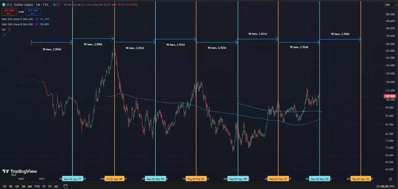 US Dollar Index 1M